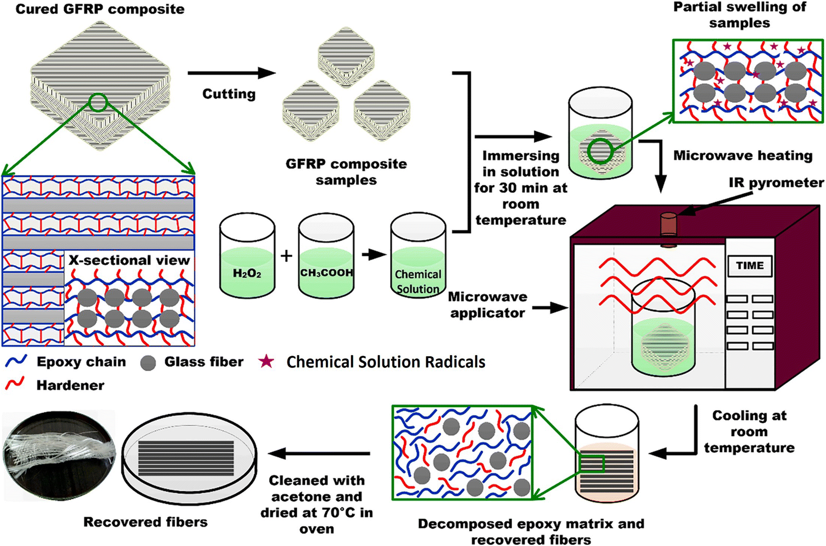 Schematic diagram of the recycling and reuse of polyester fiber