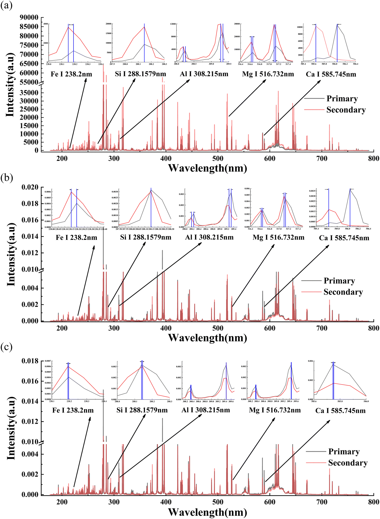 Transfer learning based on dynamic time warping algorithms to 