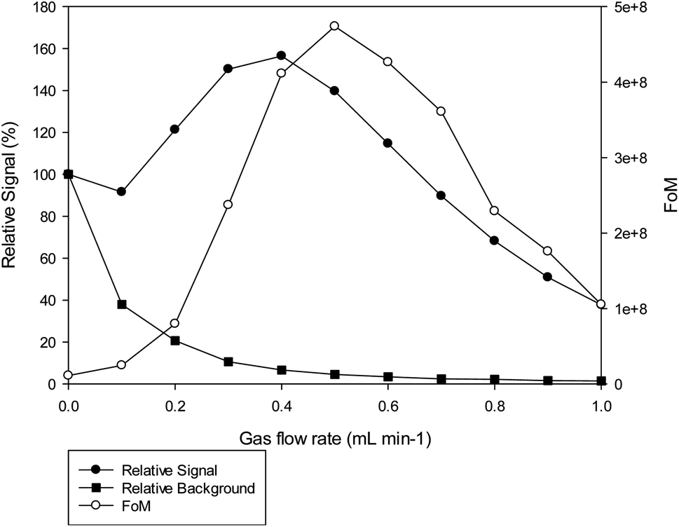 Development of an optimised method for measurement of iodine-129