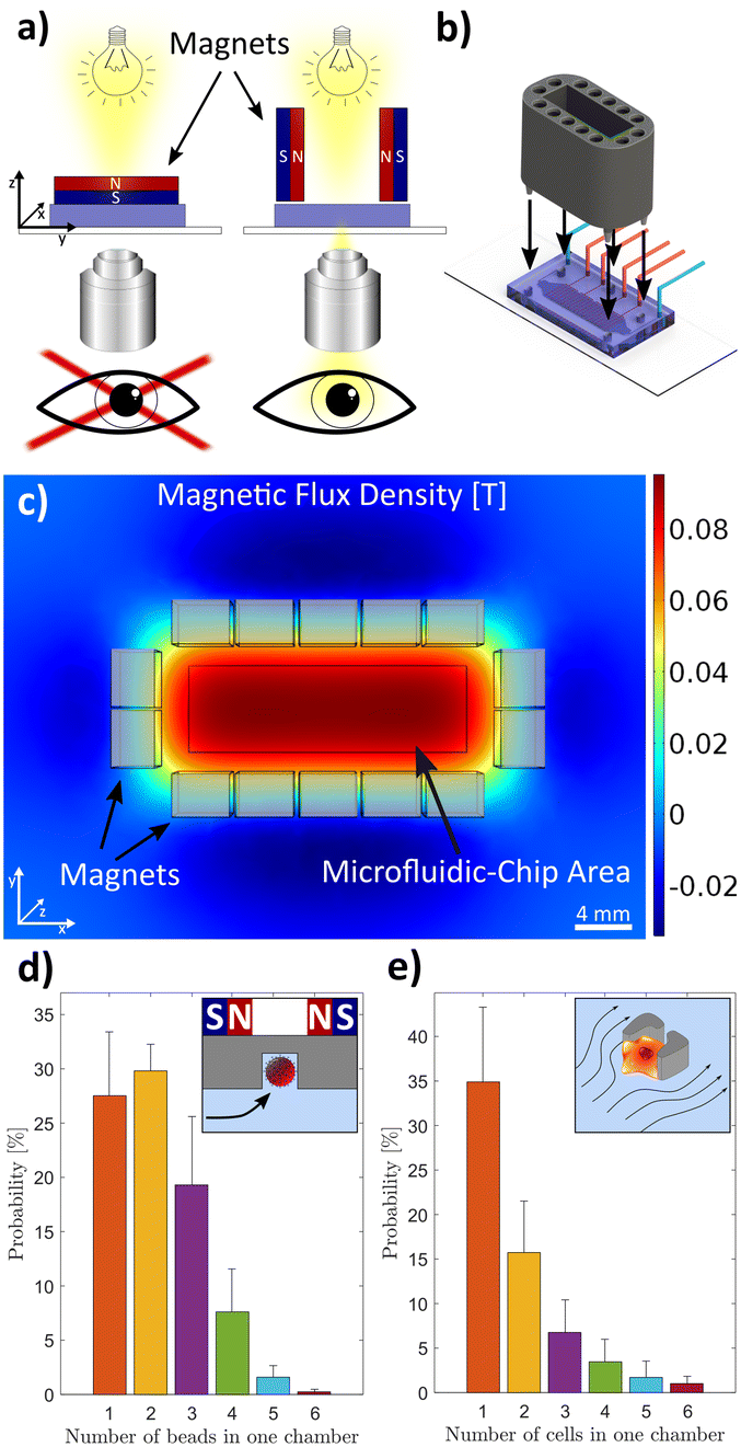 Multiplexed analysis of signalling proteins at the single Multiplexed analysis of signalling proteins at the single