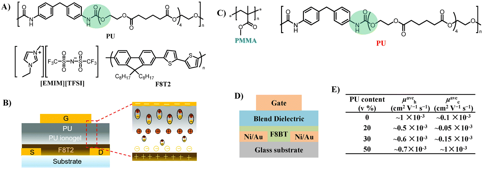 Impact of polymer chemistry on the application of polyurethane 