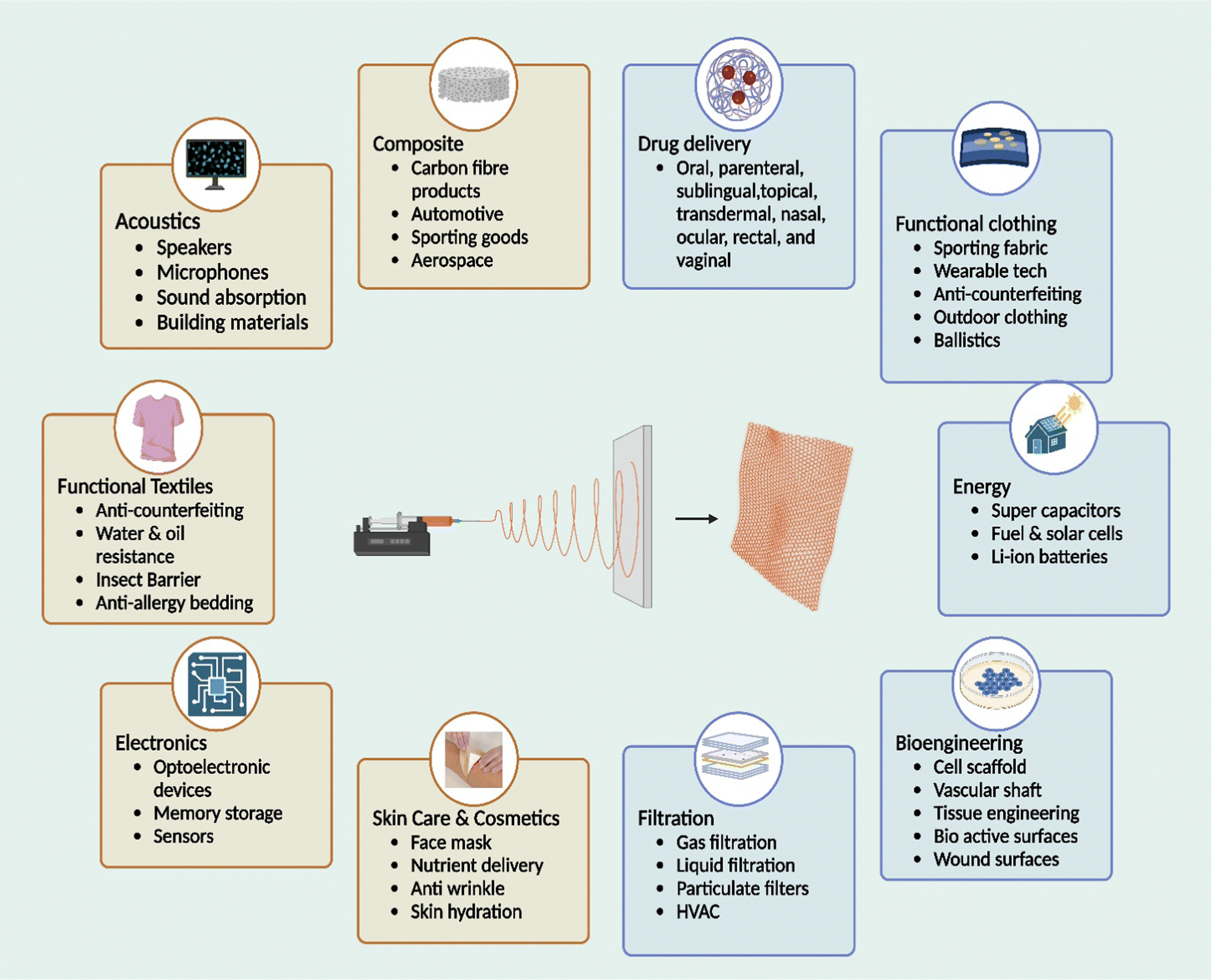 Nanofibers for Biomedical and Healthcare Applications - Rasouli