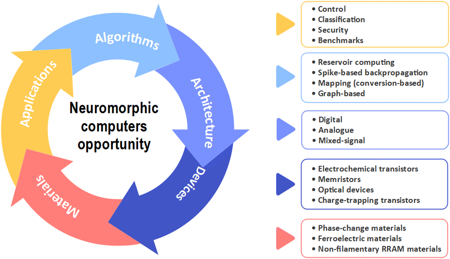 Full article: Neuromorphic computing using non-volatile memory