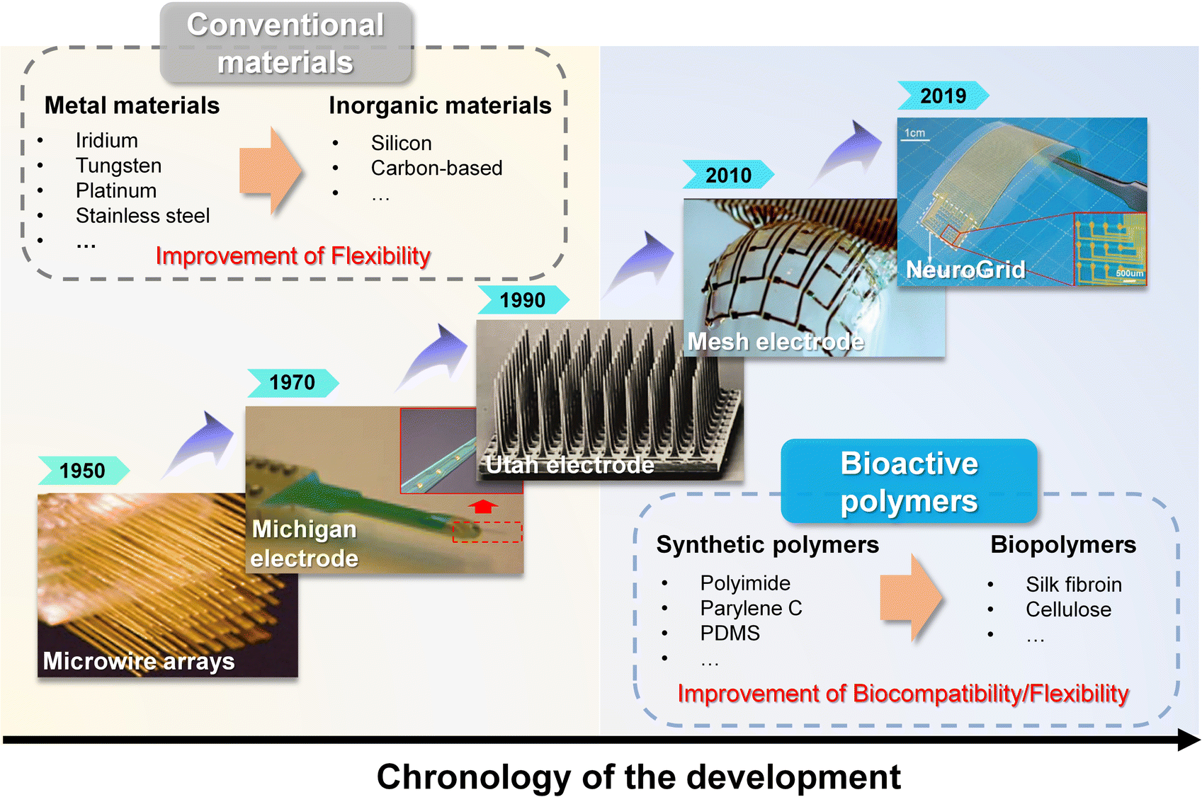 Materials Chemistry of Neural Interface Technologies and Recent
