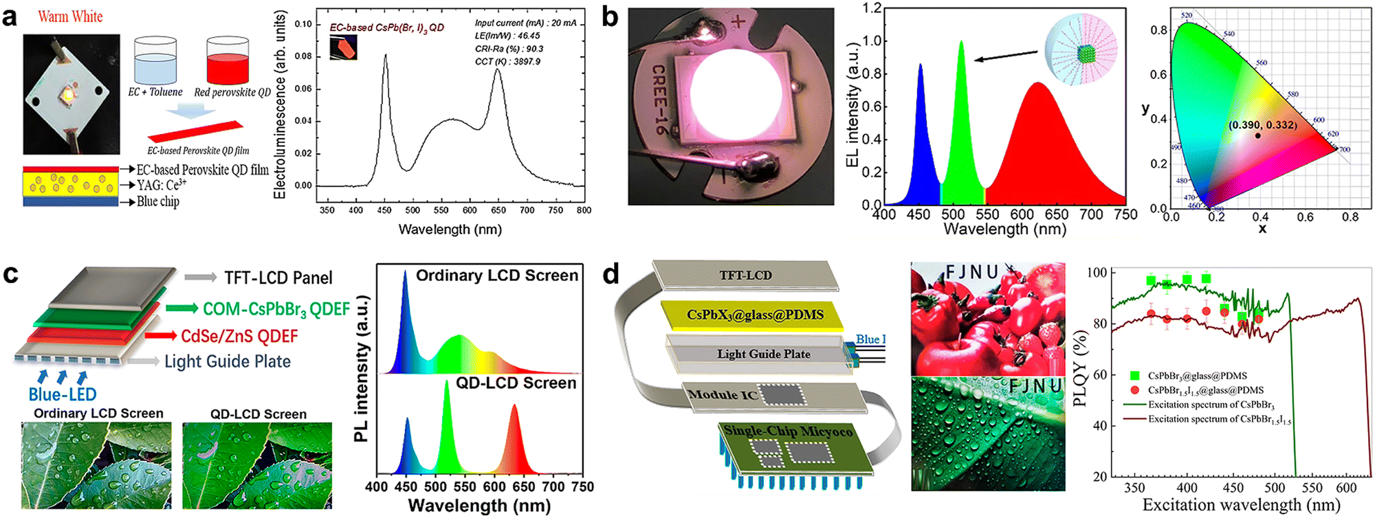 All-inorganic lead halide perovskite nanocrystals applied in advanced  display devices - Materials Horizons (RSC Publishing) DOI:10.1039/D3MH00062A