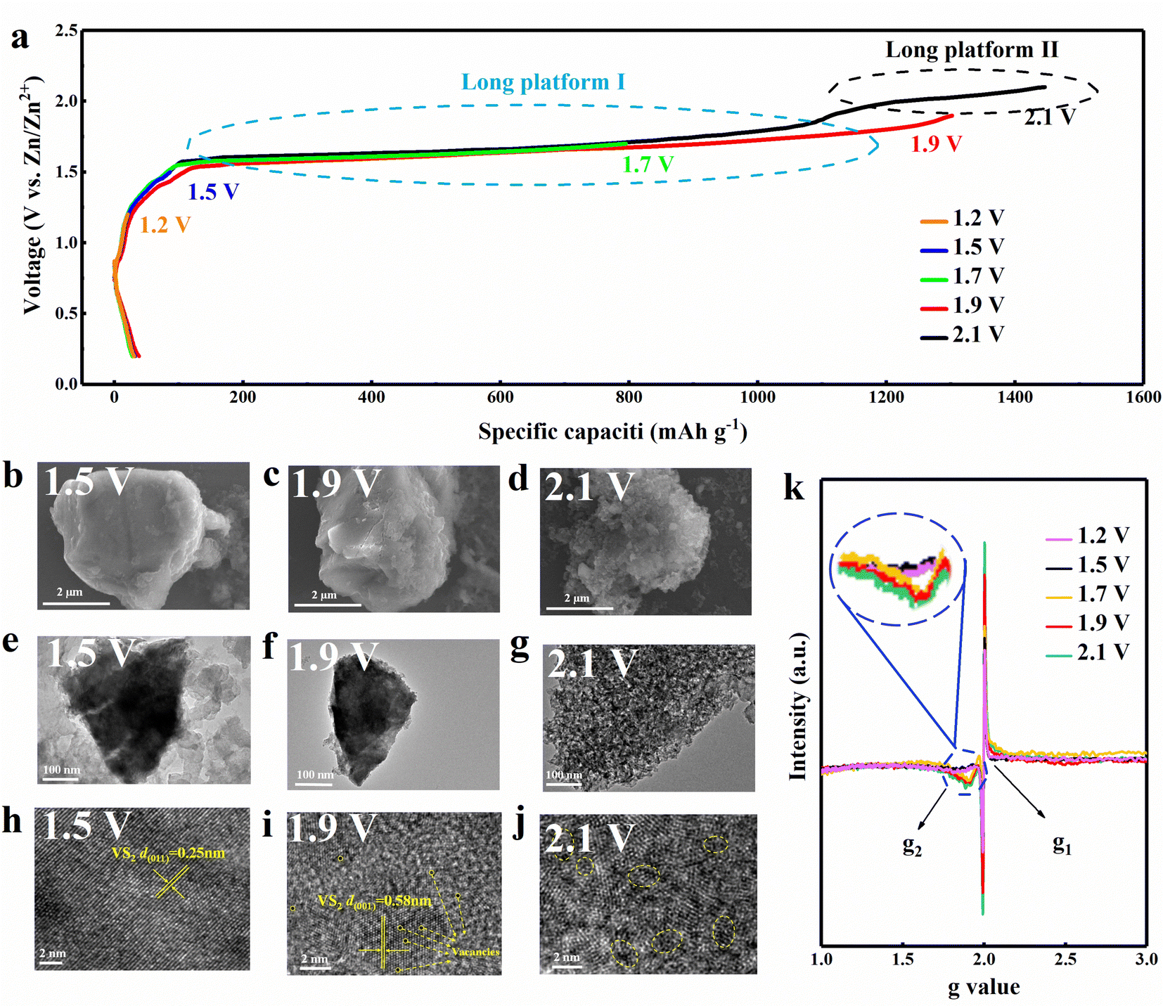 Magneto-electrochemistry driven ultralong-life Zn-VS 2 Magneto-electrochemistry driven ultralong-life Zn-VS 2
