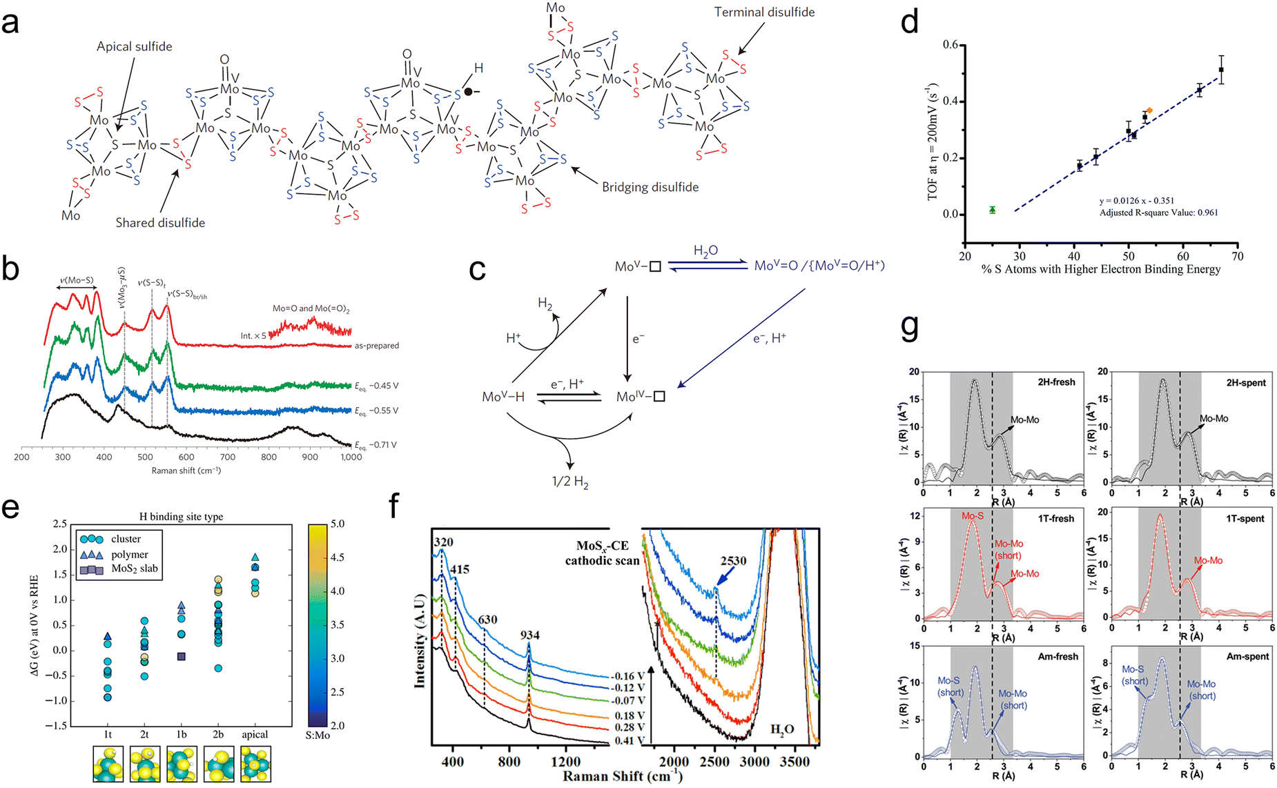 Recent advances in defect-engineered molybdenum sulfides for