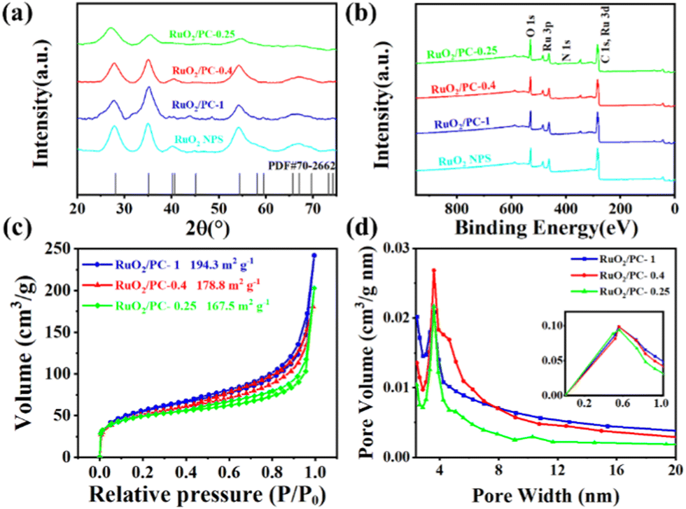 Single-site Pt-doped RuO2 hollow nanospheres with interstitial C for  high-performance acidic overall water splitting