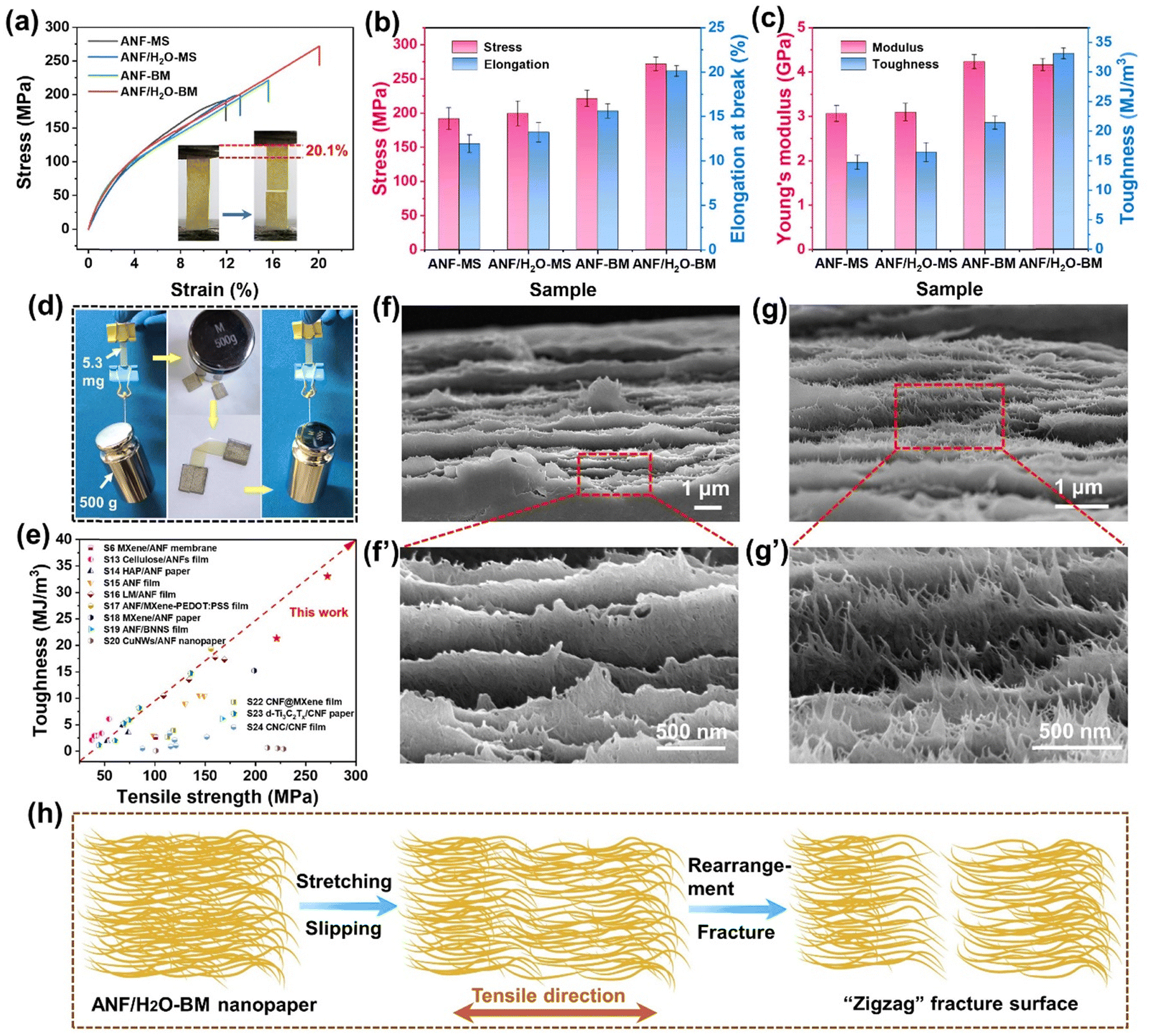 Ultrafine aramid nanofibers prepared by high-efficiency wet