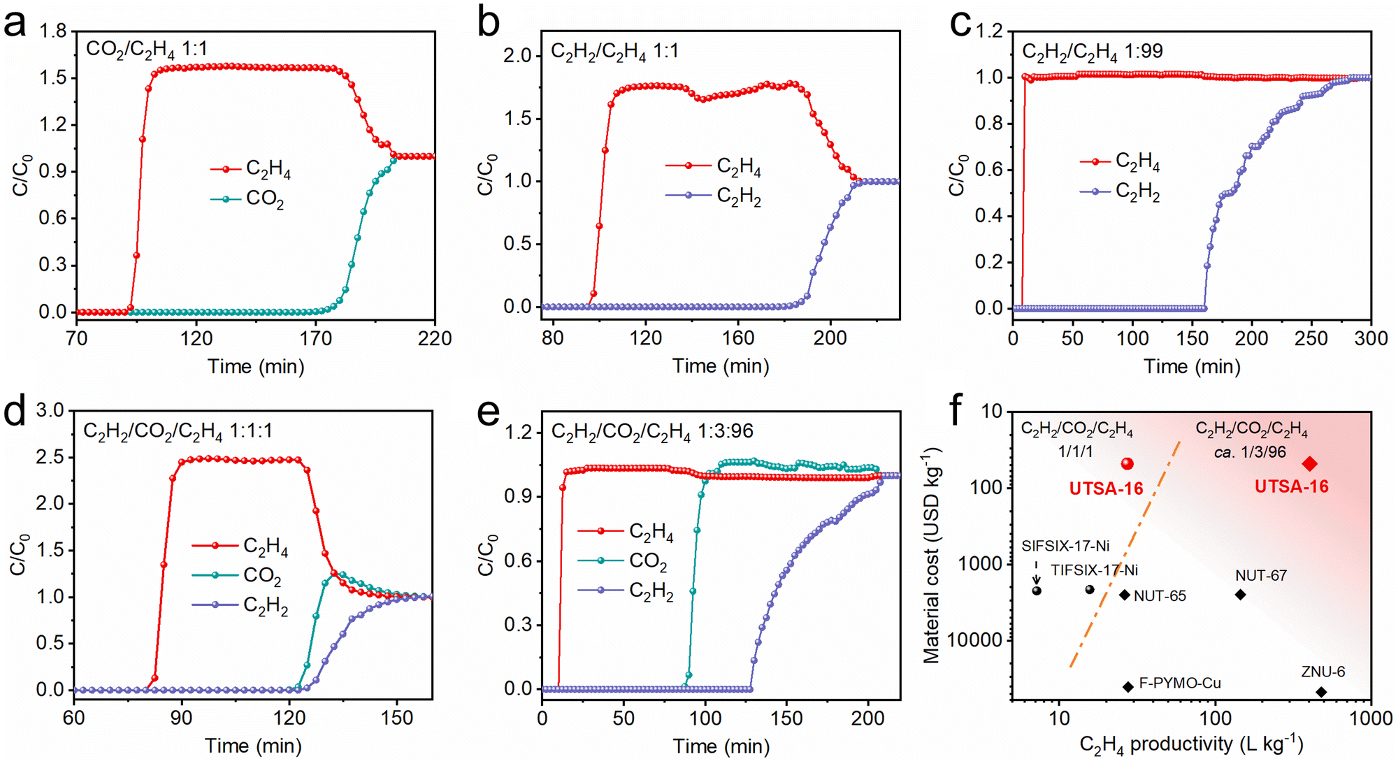 One step ethylene purification from ternary mixtures by an