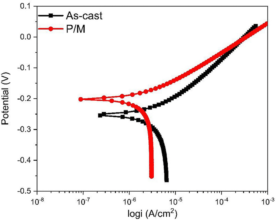 Potentiodynamic polarization curves measured in 0.5 M NaCl for bare