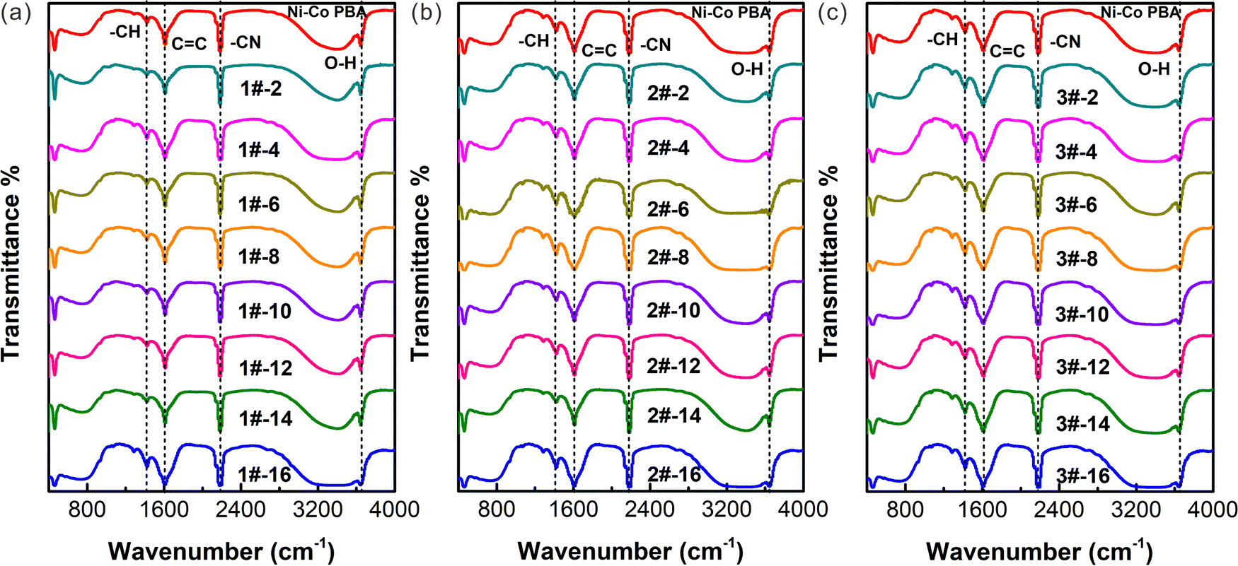 Fig. S5. IR spectrum of 1-Co. Given are the values for the CN