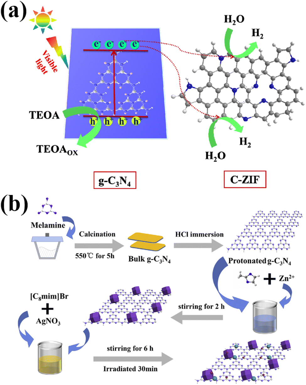 Review of different series of MOF/g-C 3 N 4 composites for 