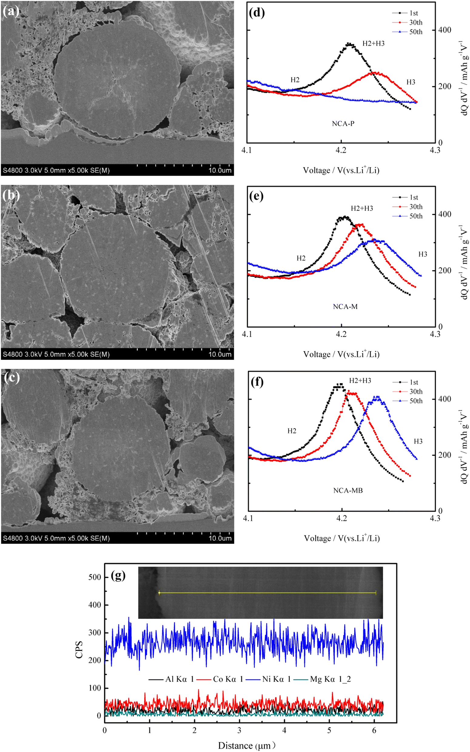 Excellent electrochemical properties of Ni-rich LiNi 0.88 Co 0.09 