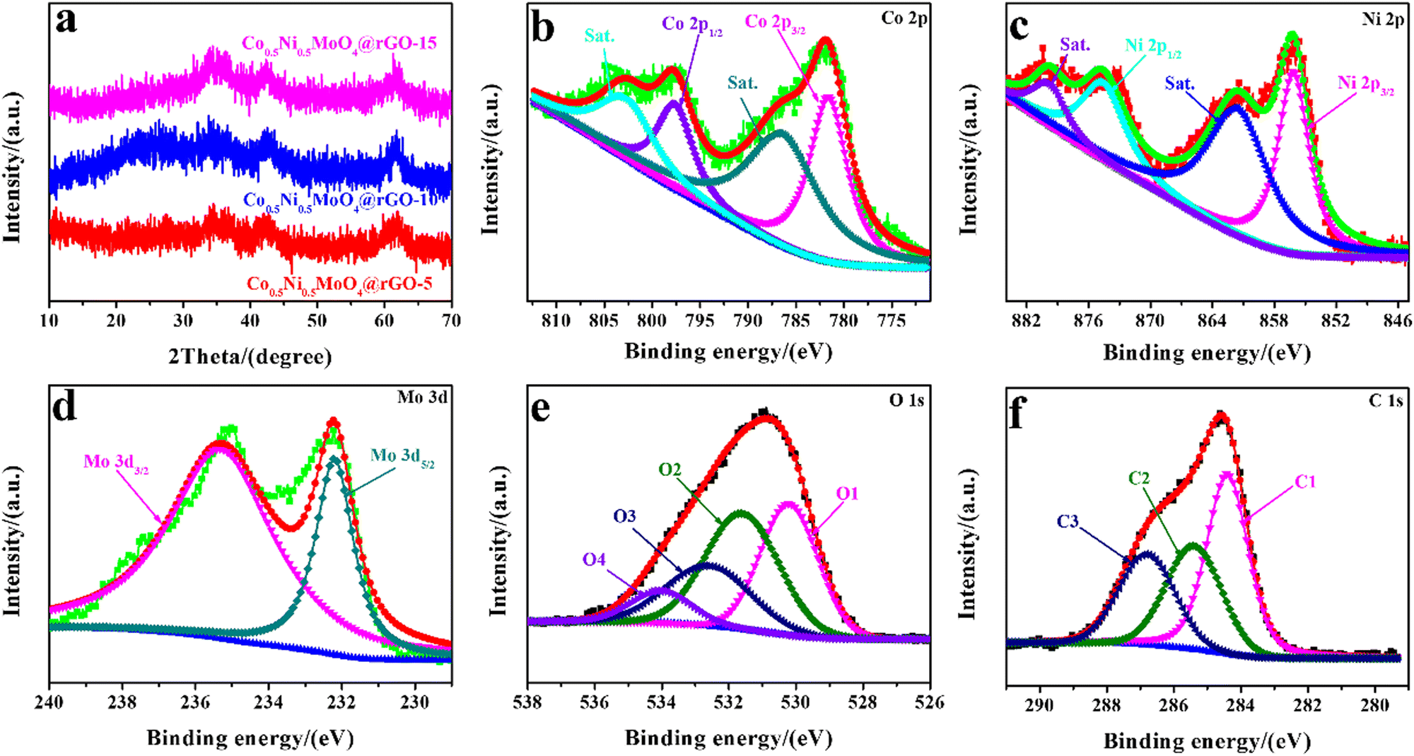 High-performance aqueous rechargeable nickel//bismuth batteries