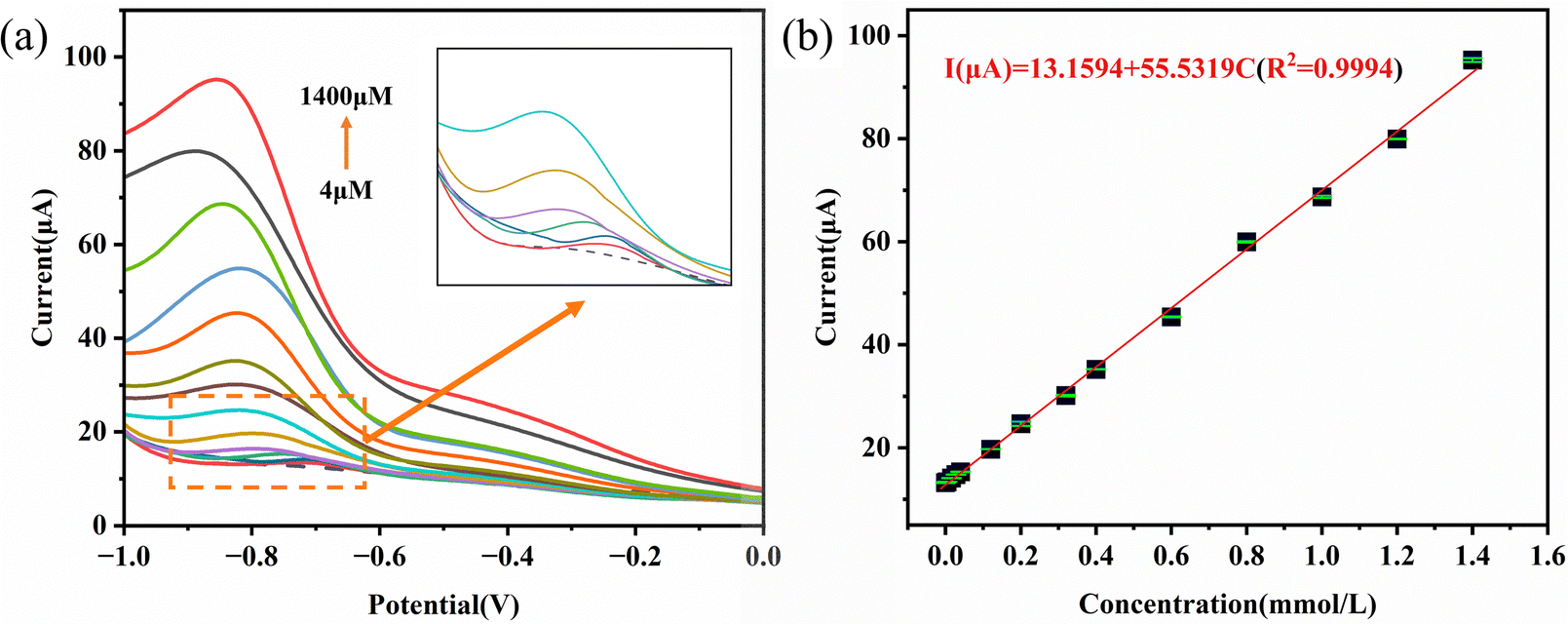 Electrochemical determination of hydrogen peroxide by high 