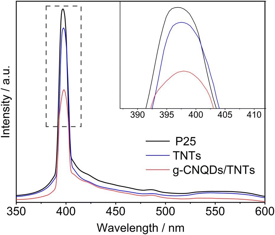 Ternary-structured graphite carbon nitride quantum dots/TiO 2 