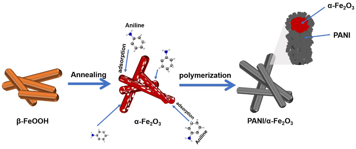 Synthesis of rod-like PANI/α-Fe 2 O 3 composite catalysts with 