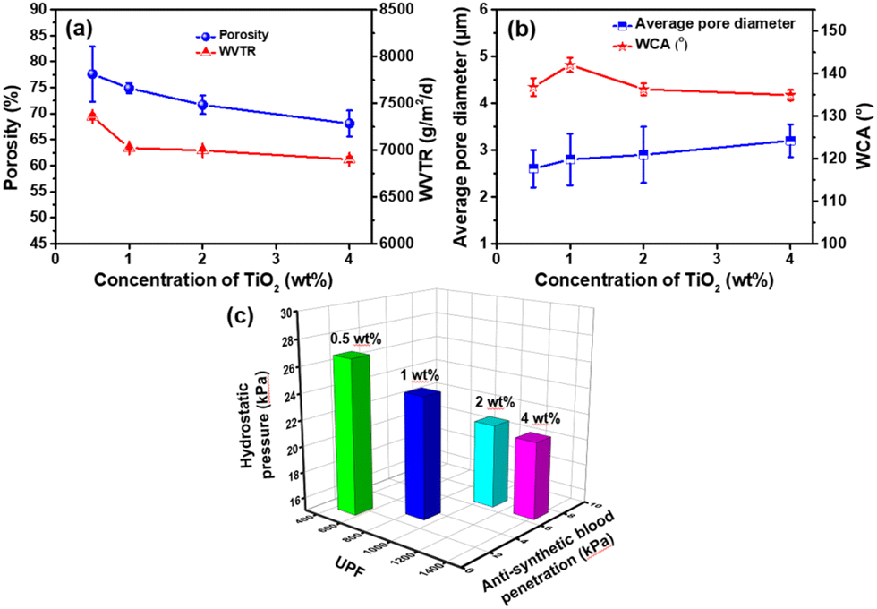 Synthetic polyurethane nanofibrous membrane with sustained