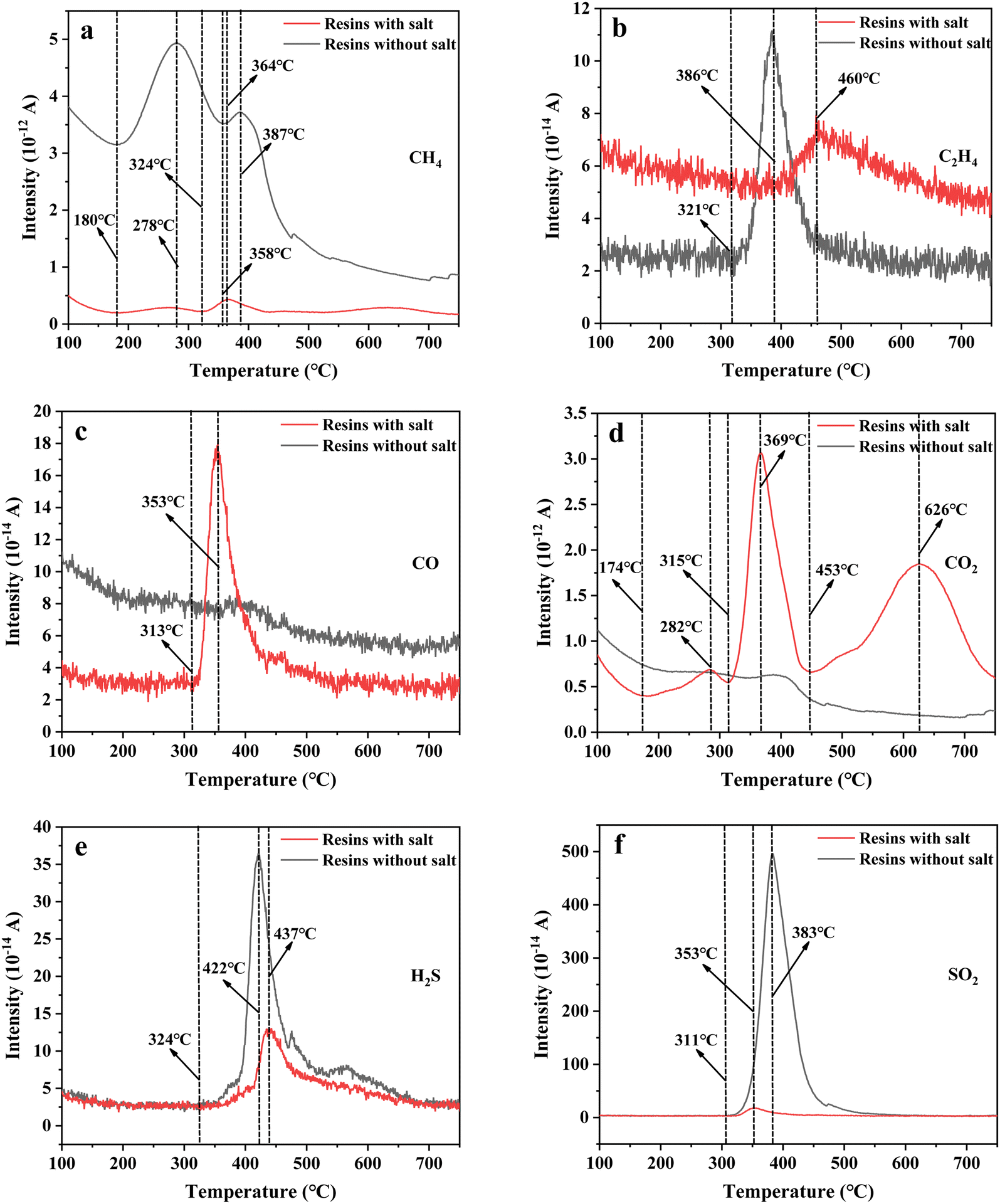 Study on the transformation of organic sulfur in cationic exchange