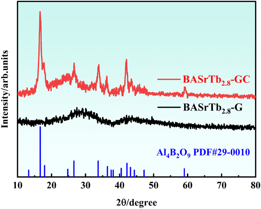 Research of crystallization kinetics, luminescence and Research of crystallization kinetics, luminescence and