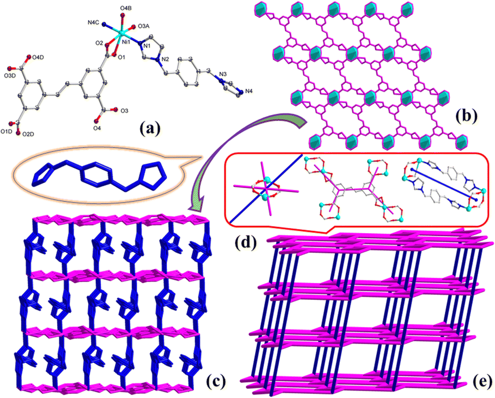 Structures and magnetic studies of four new Ni( ii ) coordination 
