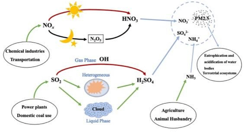 Ionic liquids and deep eutectic solvents for NH 3 absorption Ionic liquids and deep eutectic solvents for NH 3 absorption