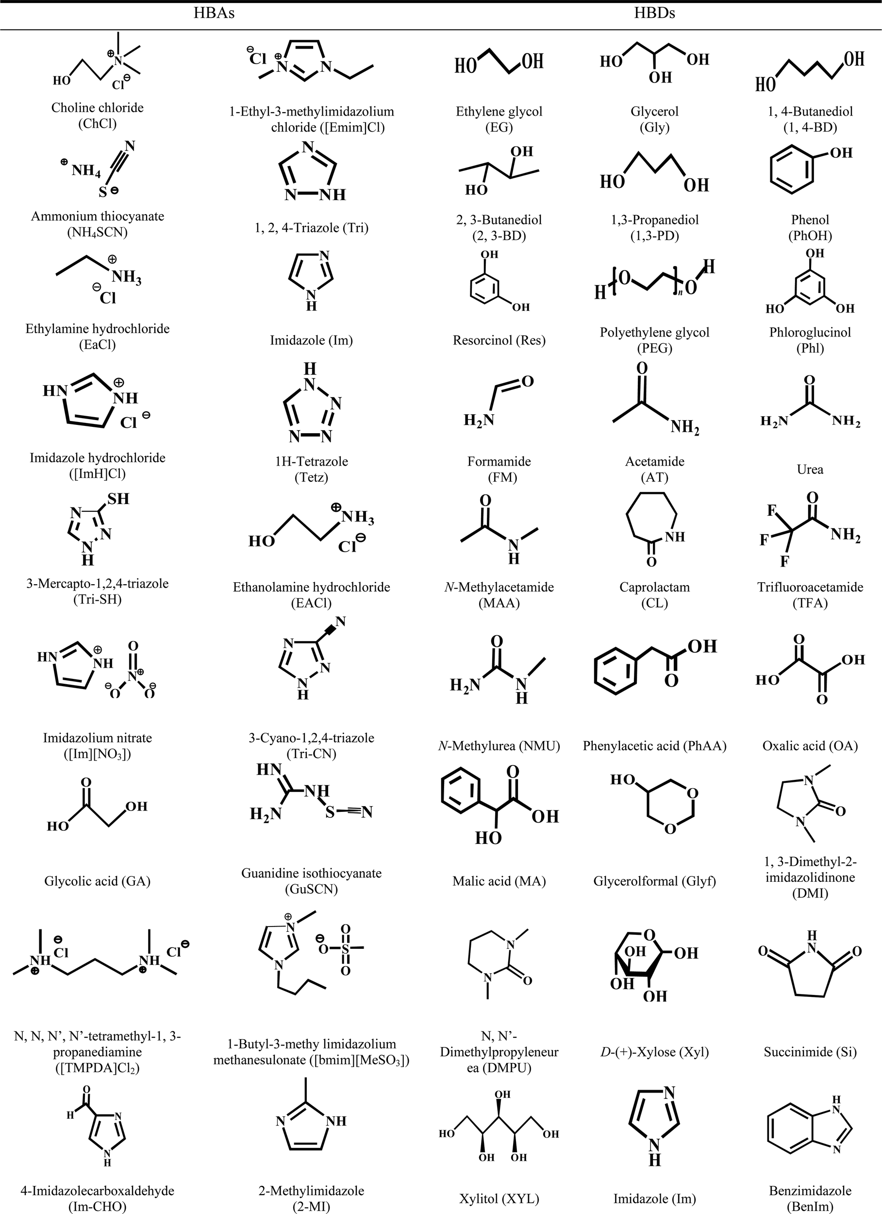 Ionic liquids and deep eutectic solvents for NH 3 absorption Ionic liquids and deep eutectic solvents for NH 3 absorption