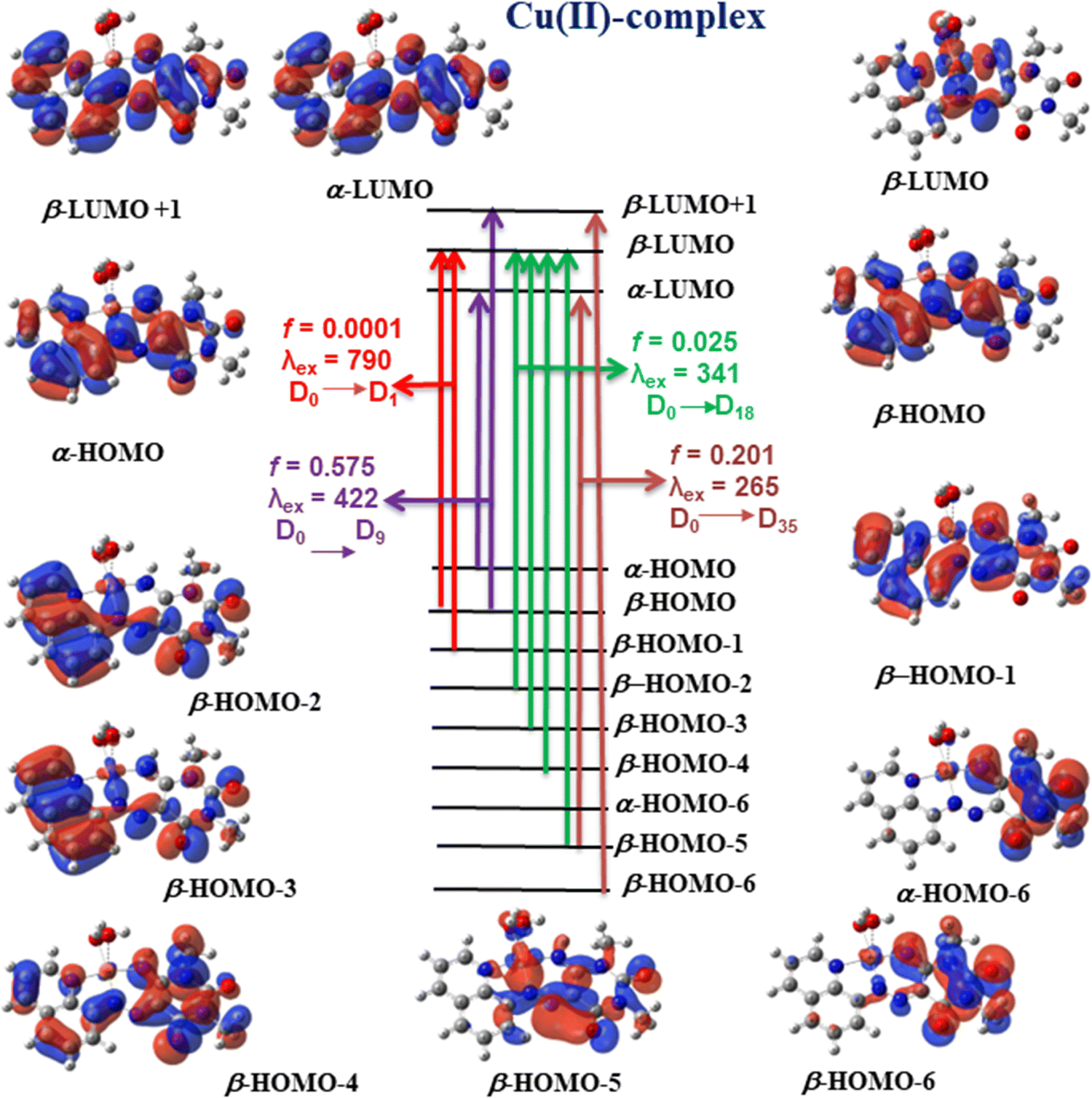 Cu Orbitaldiagramm