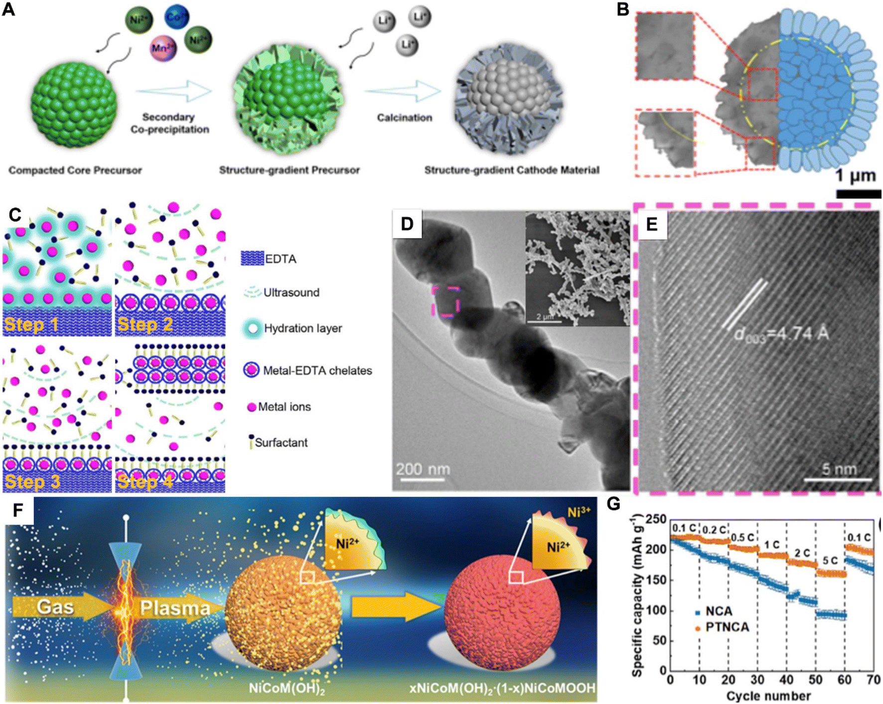 Recent achievements toward the development of Ni-based layered Recent achievements toward the development of Ni-based layered