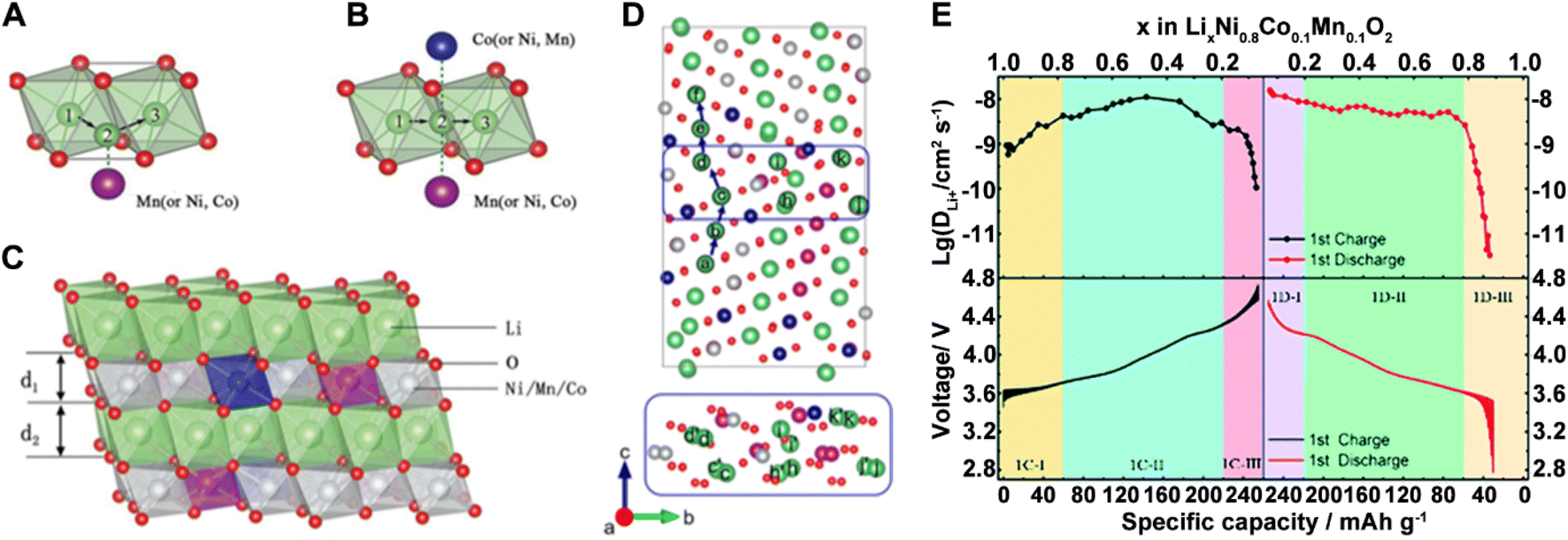 Recent achievements toward the development of Ni-based layered Recent achievements toward the development of Ni-based layered