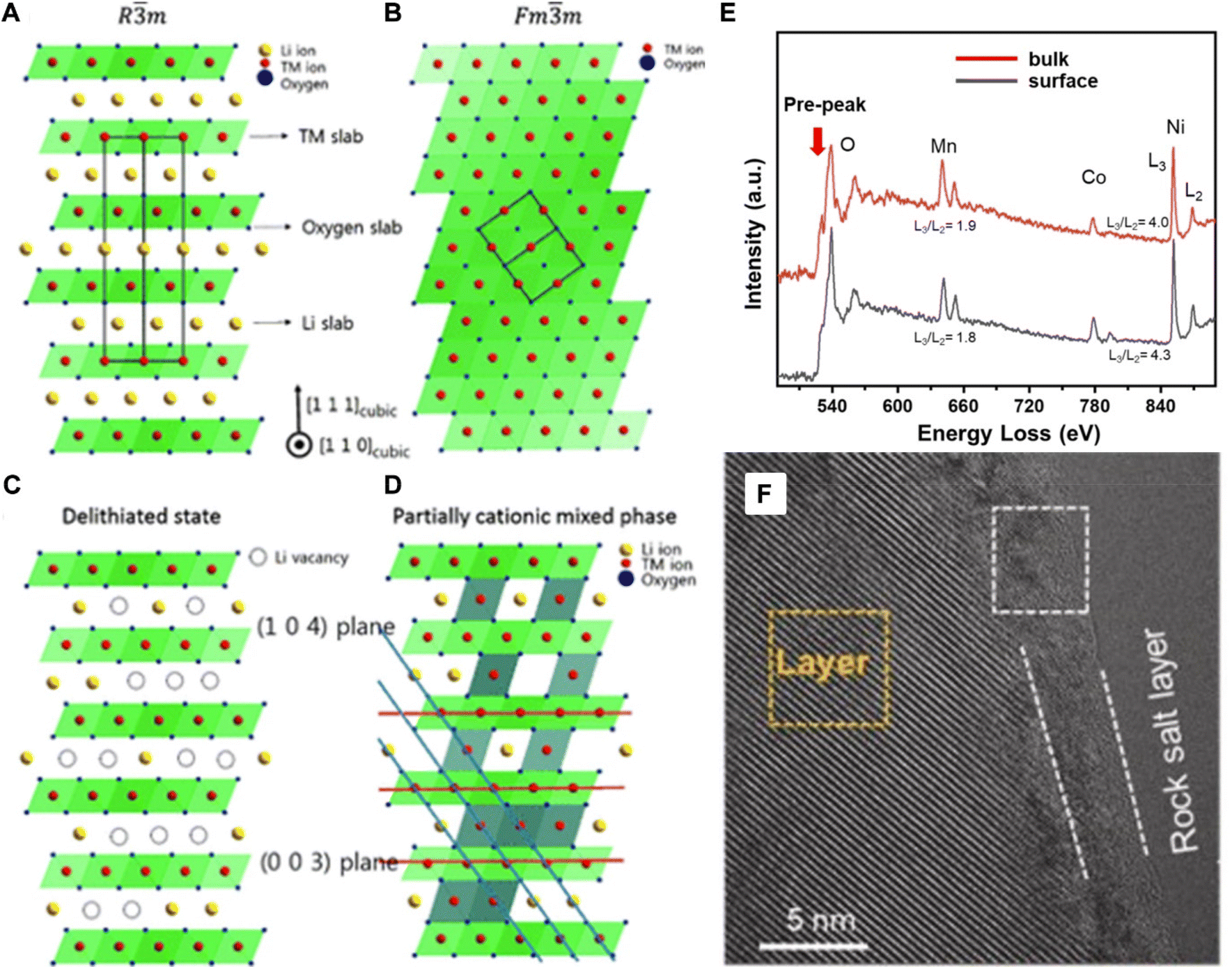 Recent achievements toward the development of Ni-based layered Recent achievements toward the development of Ni-based layered