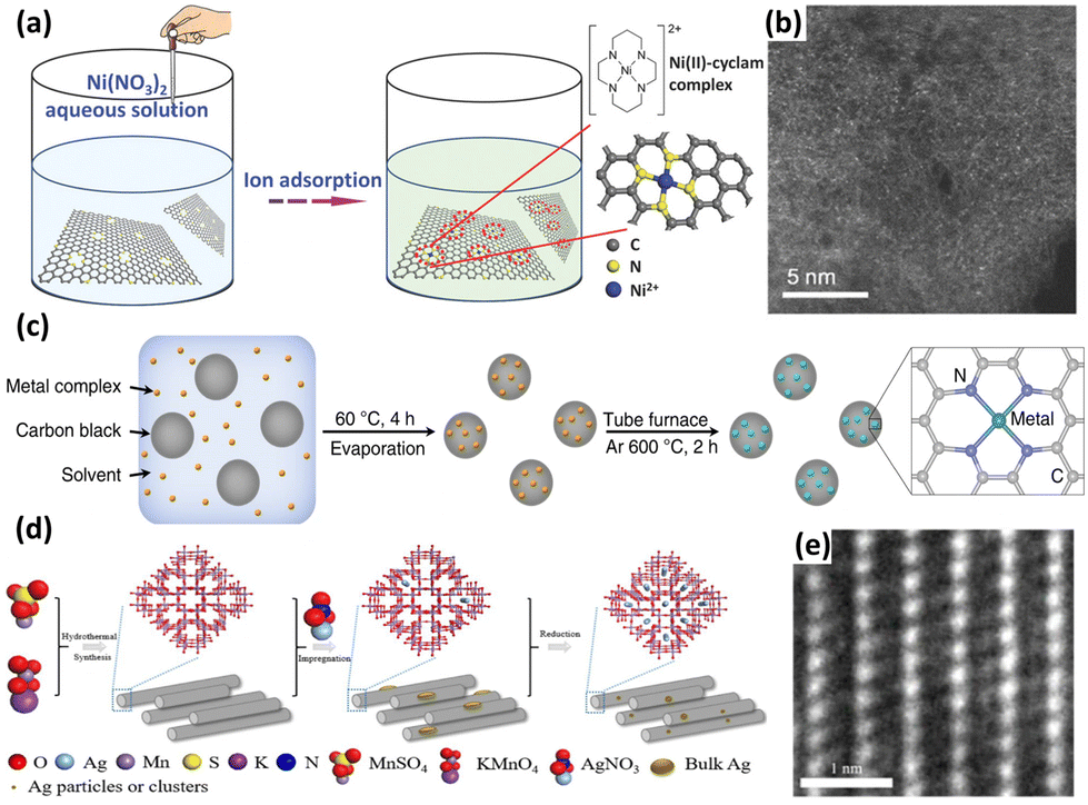 Emerging materials for electrochemical CO 2 reduction: progress and  optimization strategies of carbon-based single-atom catalysts - Nanoscale  (RSC Publishing) DOI:10.1039/D2NR06190B