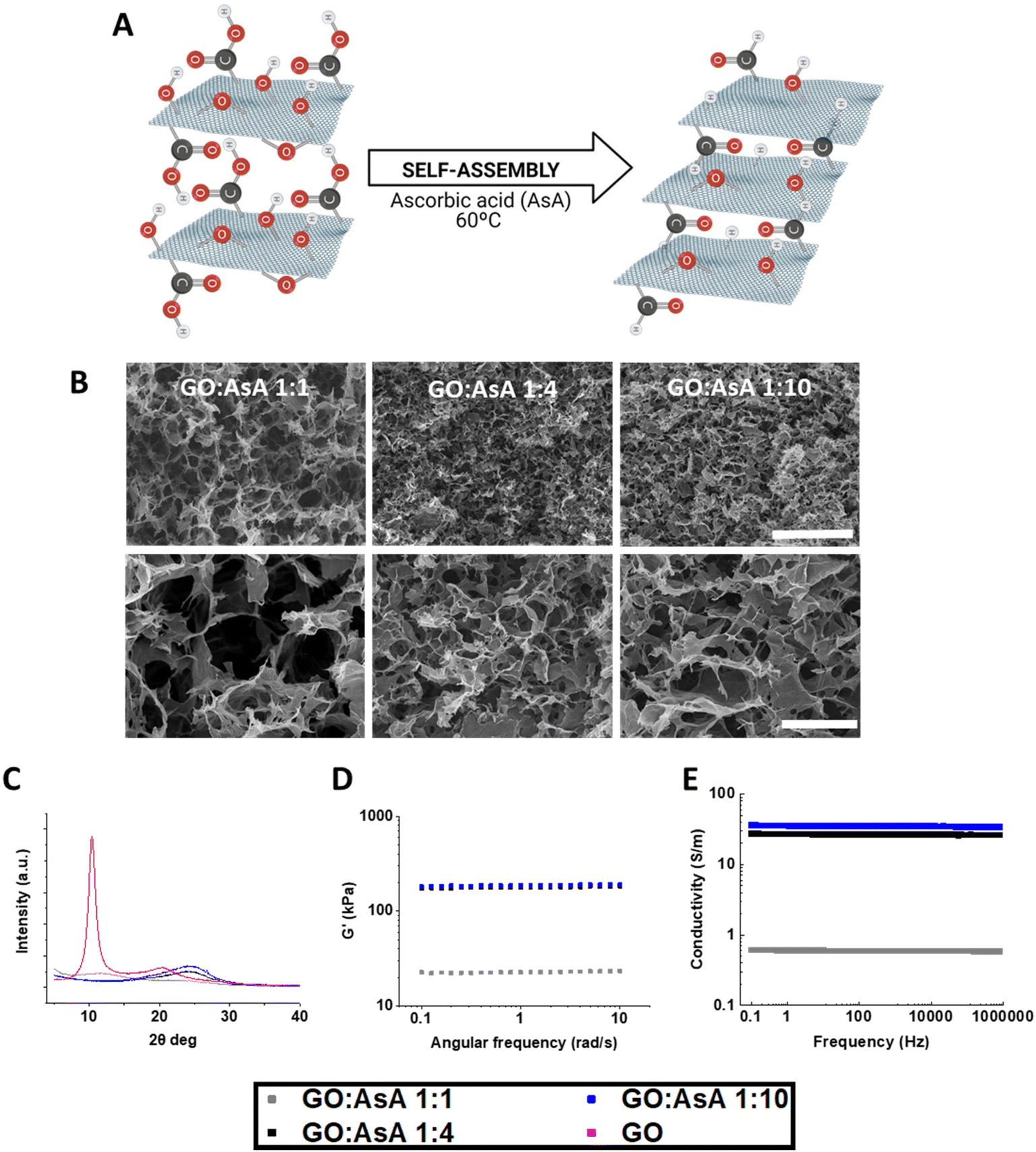 Self-assembled three-dimensional hydrogels based on graphene derivatives  and cerium oxide nanoparticles: scaffolds for co-culture of  oligodendrocytes  - Nanoscale (RSC Publishing) DOI:10.1039/D2NR06545B