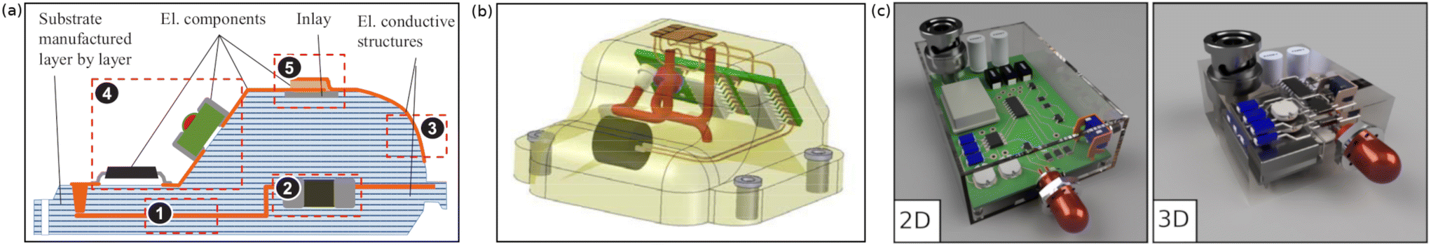 3D printed electronics with nanomaterials - Nanoscale (RSC Publishing)  DOI:10.1039/D2NR06771D