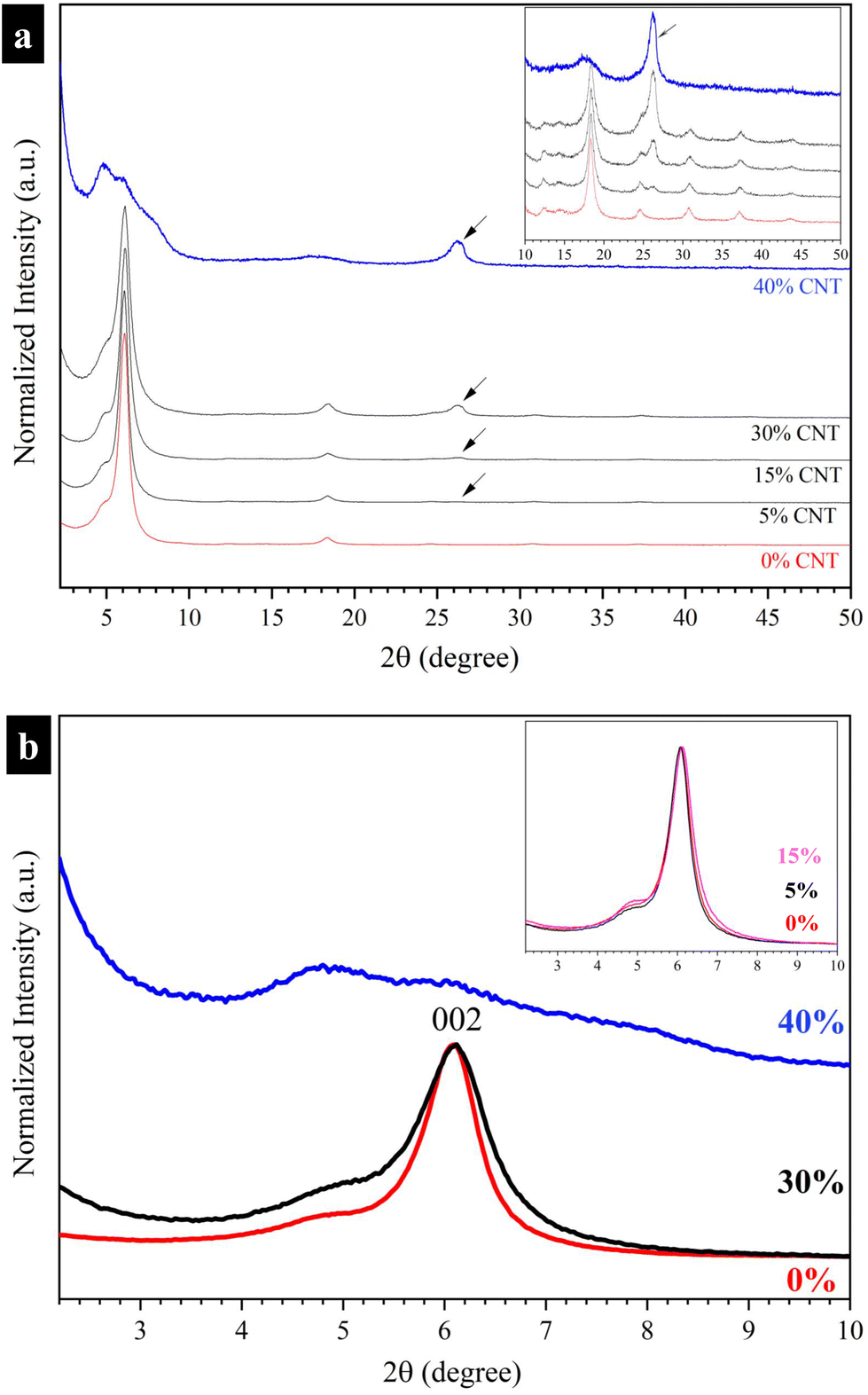 CNT–MXene ultralight membranes: fabrication, surface nano 