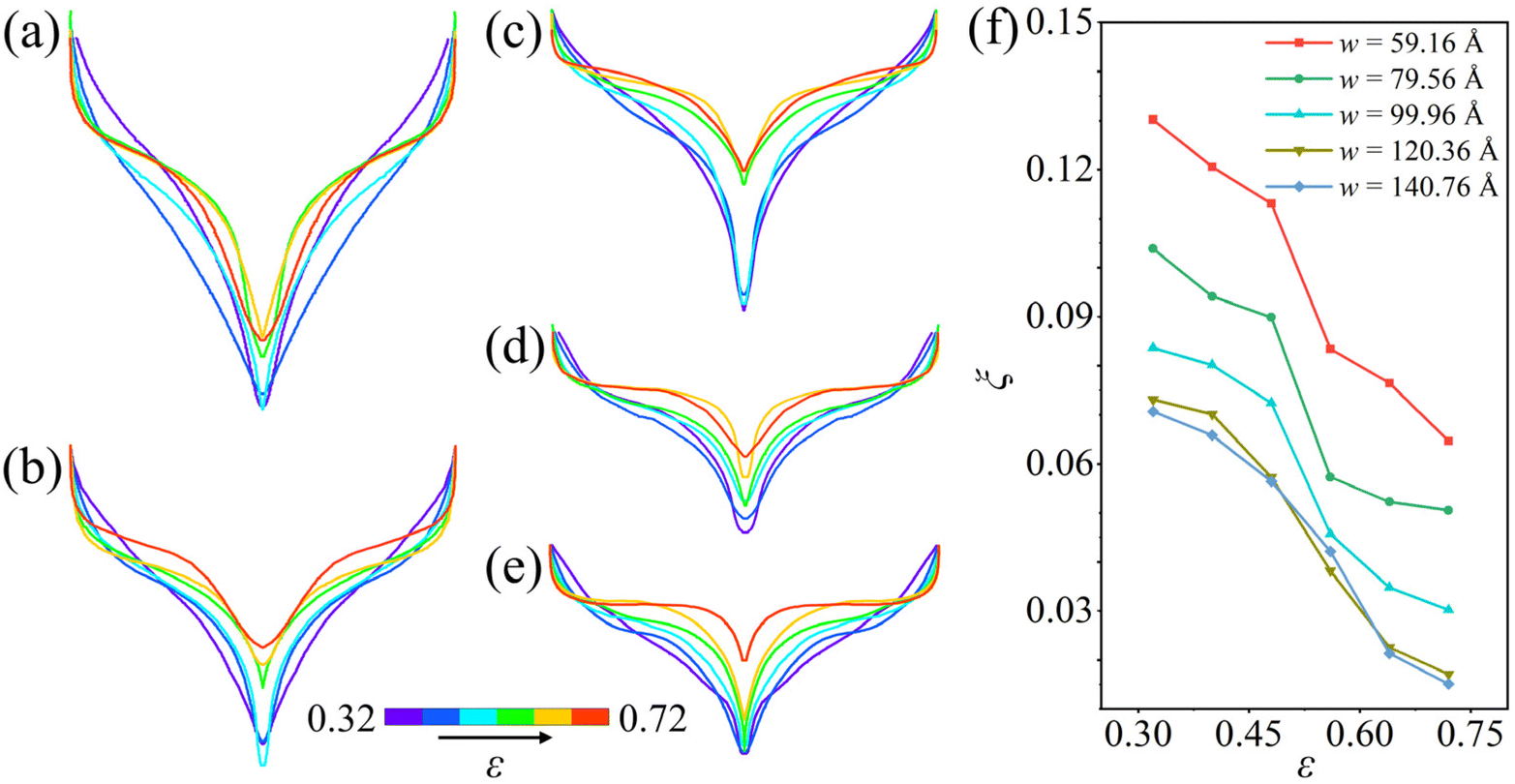 Shape optimization of a meniscus-adherent nanotip - Nanoscale (RSC 