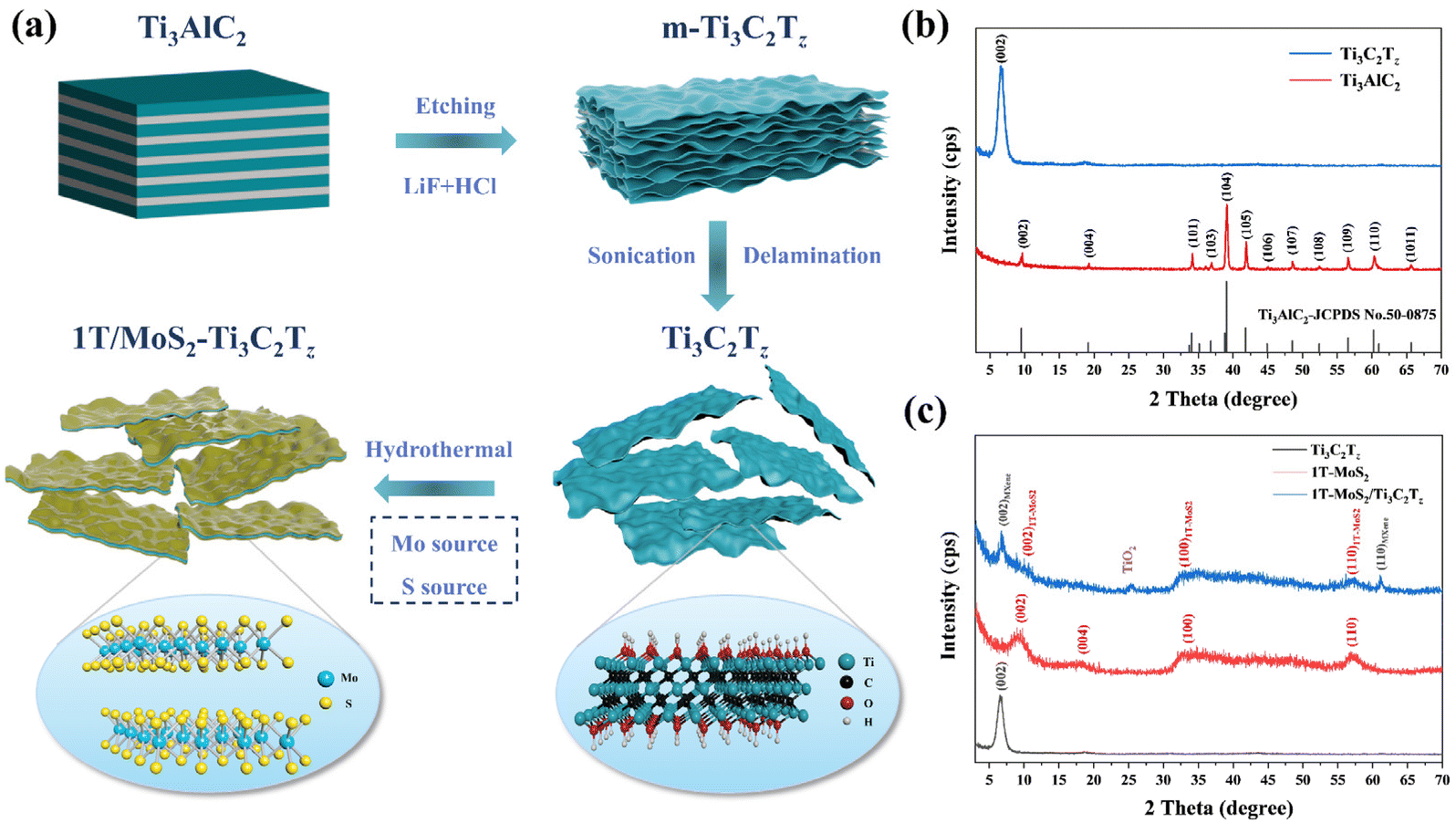 Novel 2D/2D 1T-MoS 2 /Ti 3 C 2 T z heterostructures for high 