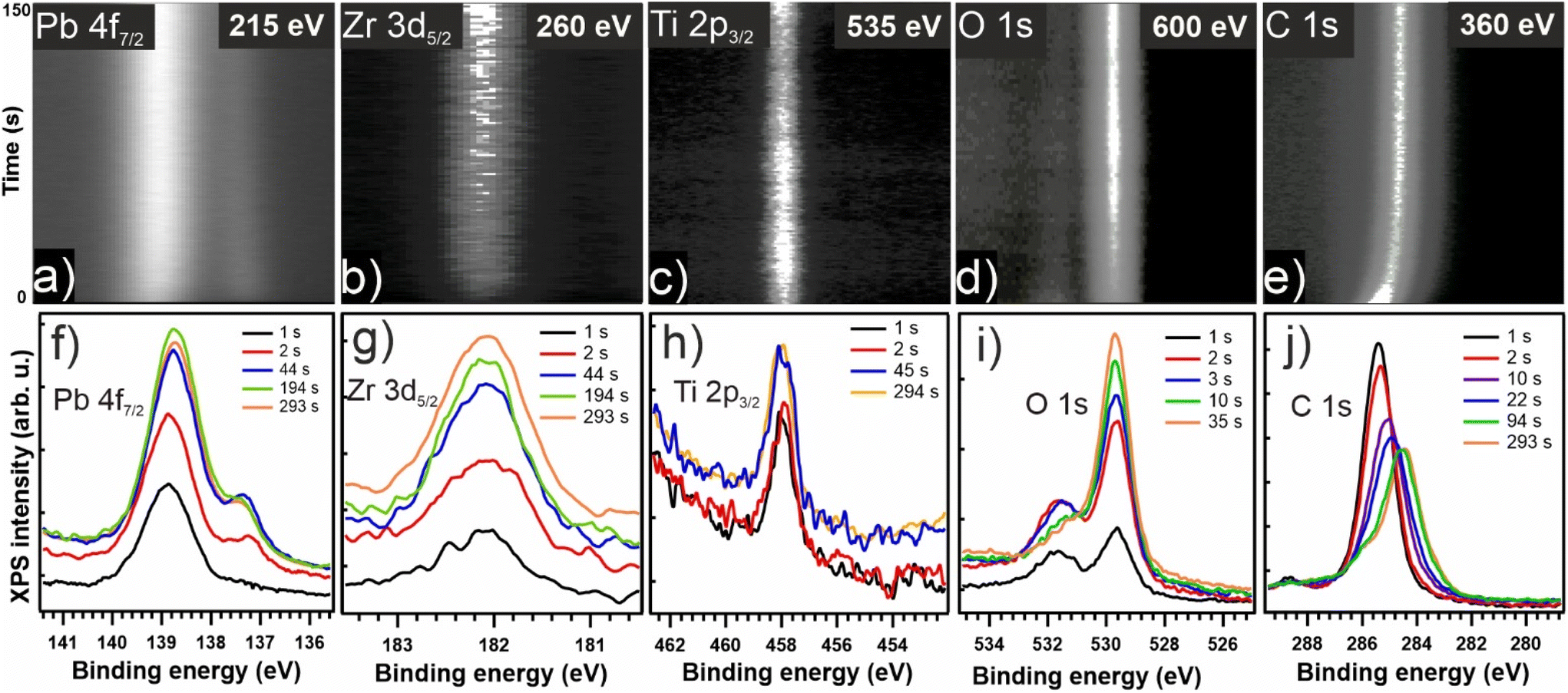 Surface charge dynamics on air-exposed ferroelectric Pb(Zr,Ti)O 3