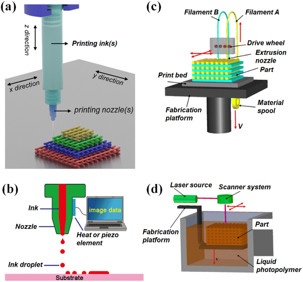 3D printing of hierarchically micro/nanostructured electrodes for 