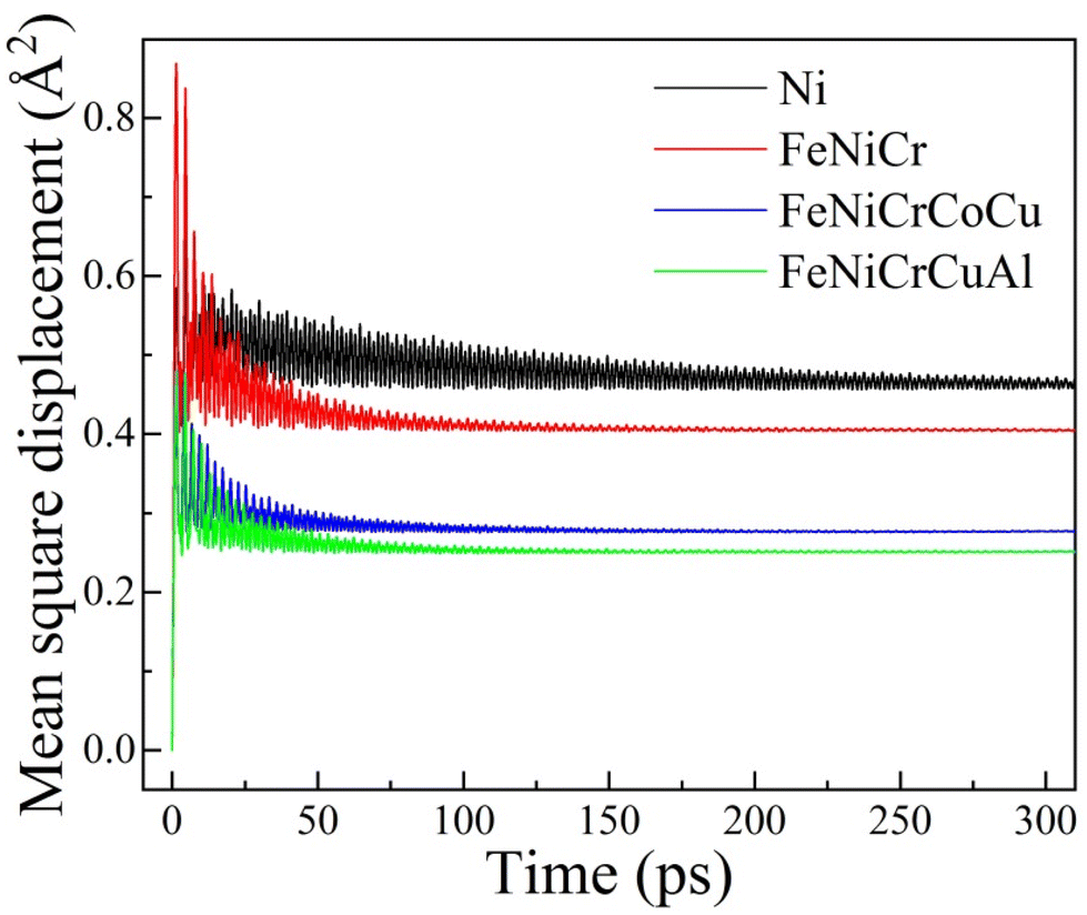 Lattice distortion and re-distortion affecting irradiation
