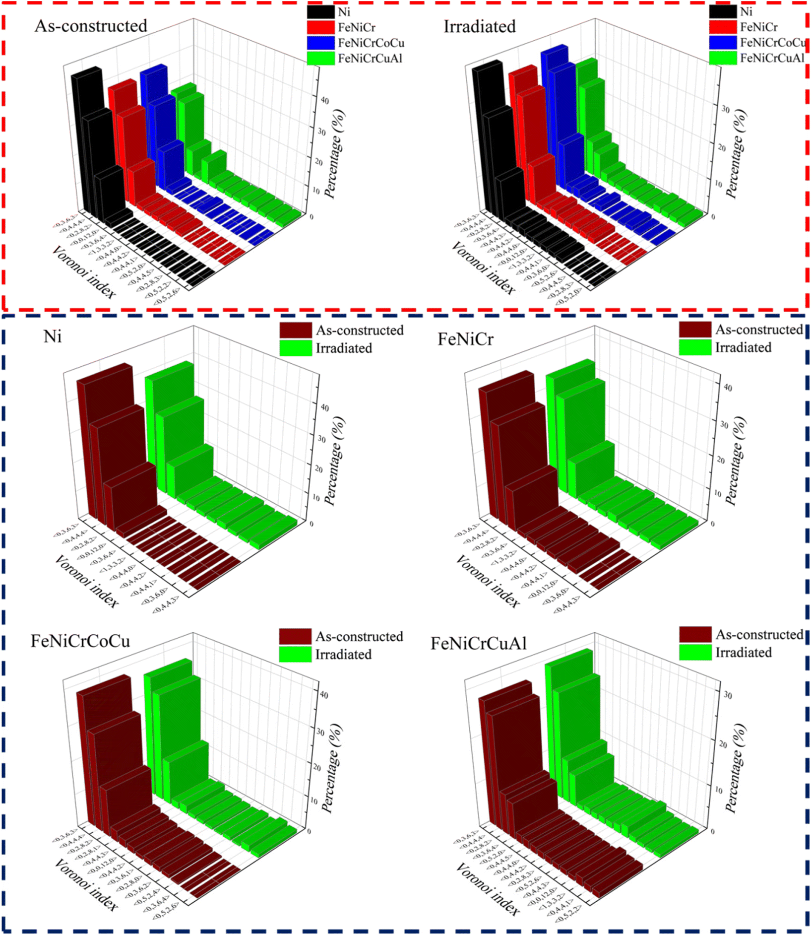 Lattice distortion and re-distortion affecting irradiation 