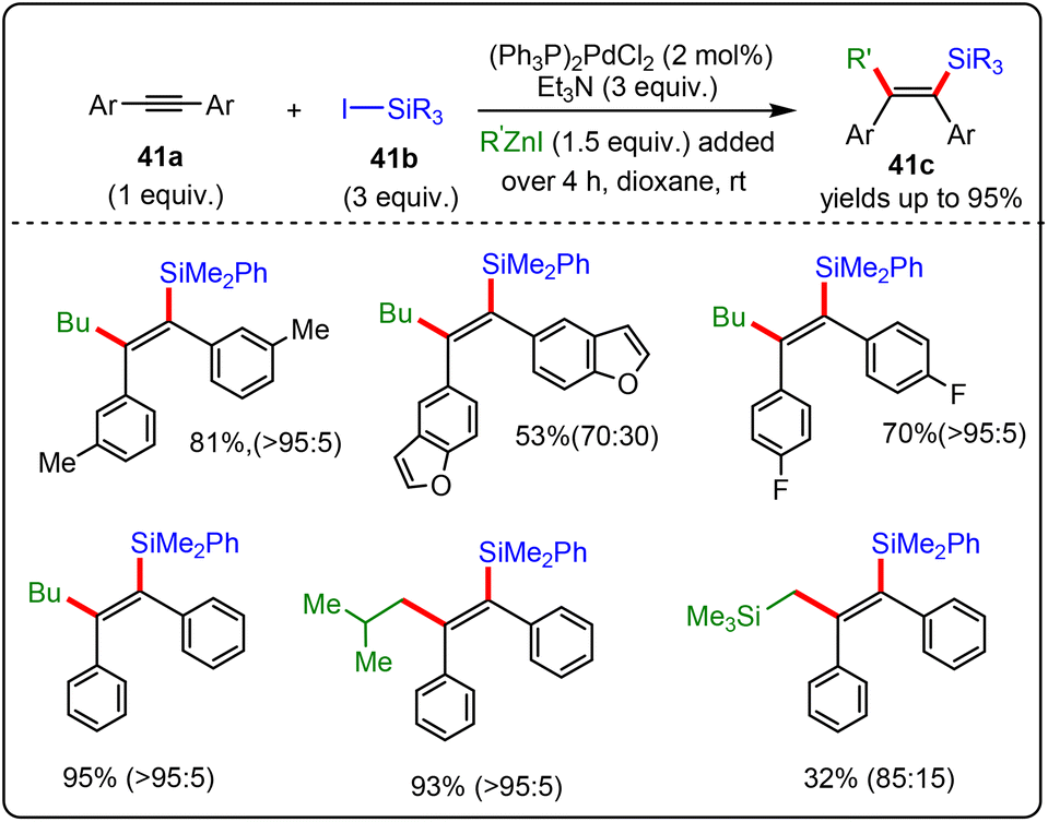 Recent advances in carbosilylation of alkenes and alkynes