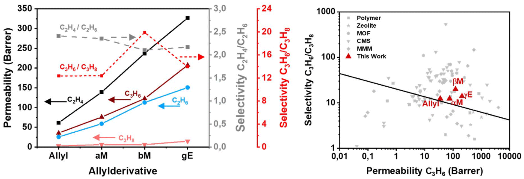 Thermally stimulated cascade reaction polymer membranes a