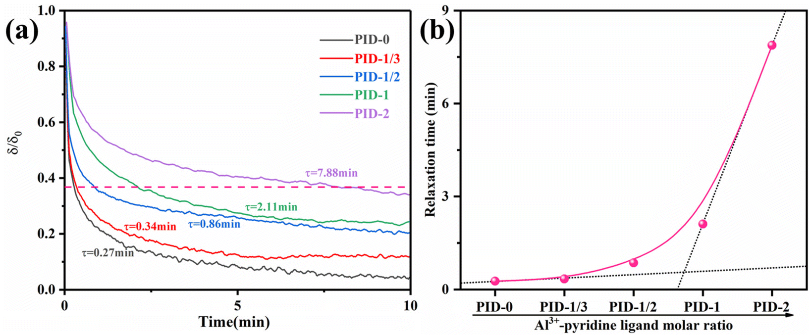その他 RsC Multiple hierarchical dynamic interactions enabled a robust