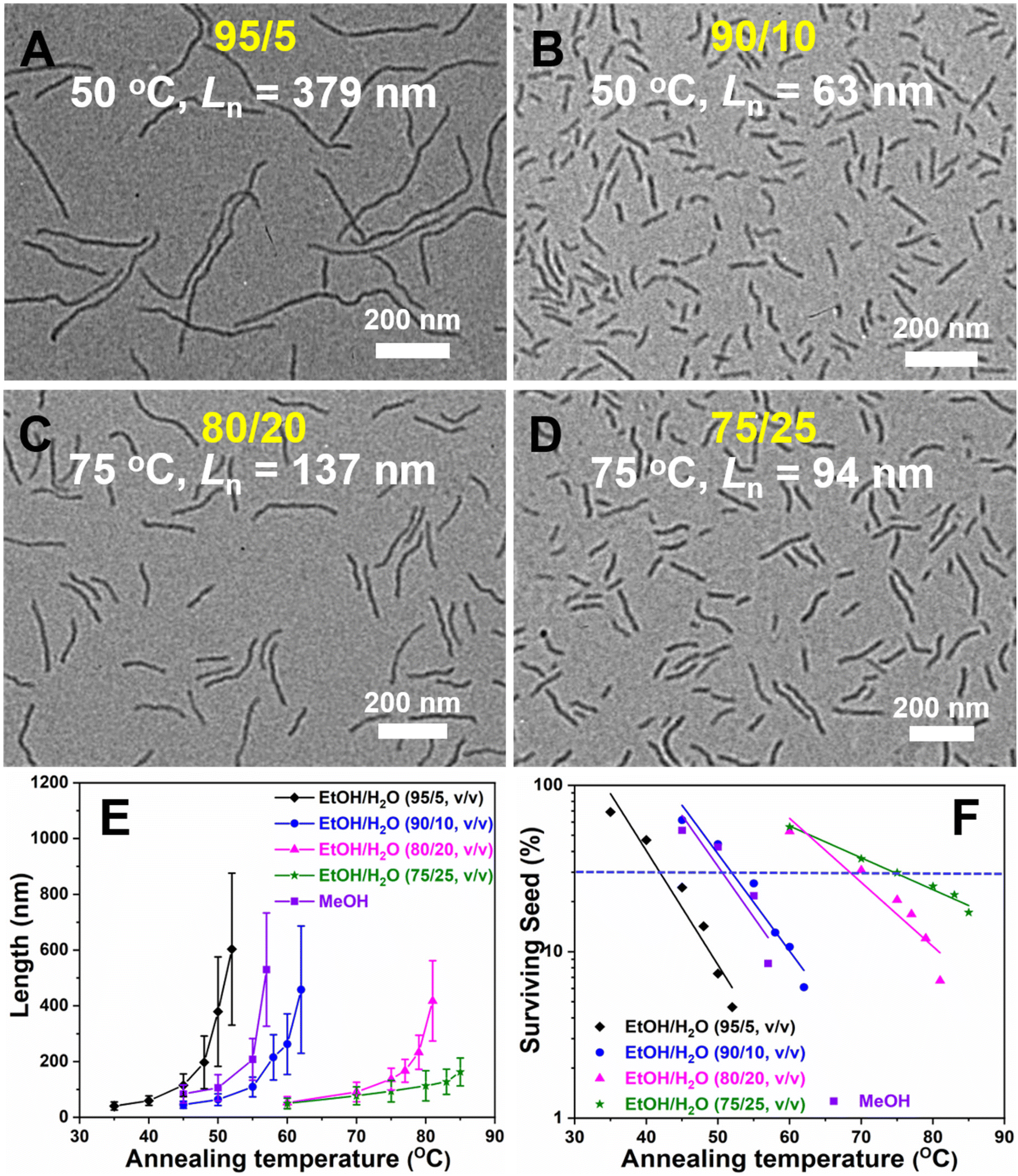 Modulating living crystallization-driven self-assembly Modulating living crystallization-driven self-assembly