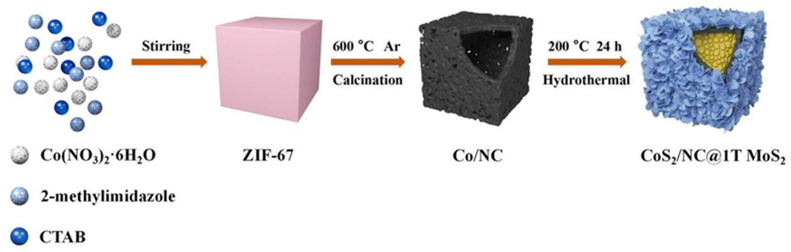 Anchoring polysulfides via a CoS 2 /NC@1T MoS 2 modified Anchoring polysulfides via a CoS 2 /NC@1T MoS 2 modified