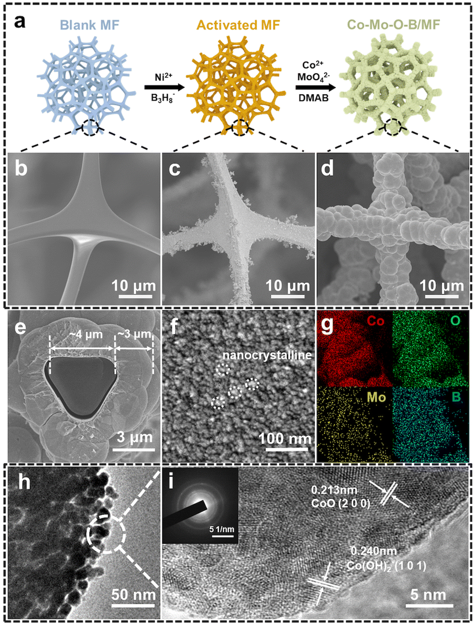 Real-time tunable hydrogen generation from hydrolysis of 