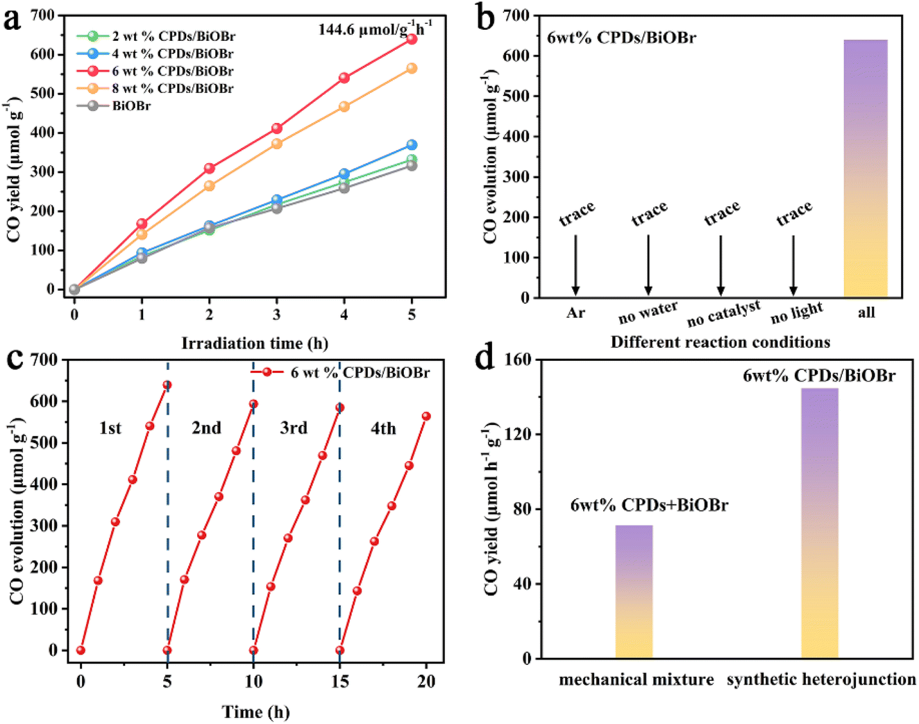 Up-conversion effect boosted the photocatalytic CO 2 reduction 