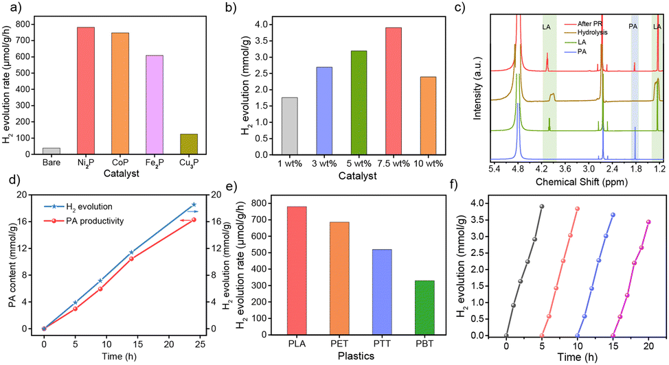 Boosted Photoreforming of Plastic Waste via Defect-Rich NiPS3 Nanosheets